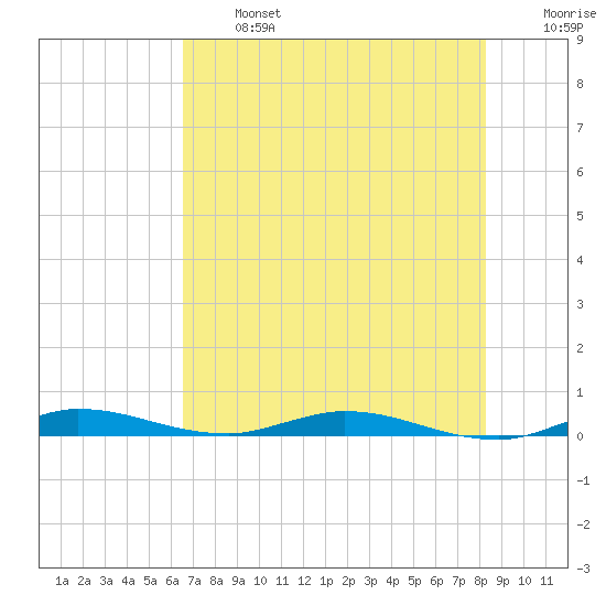 Plantation Key tide chart for Monday, June 24, 2024