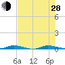 Plantation Key tide chart for Friday, June 28, 2024