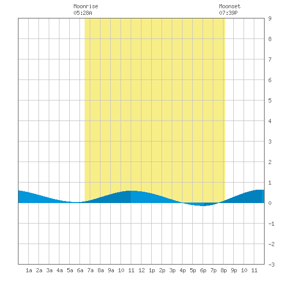 Plantation Key tide chart for Wednesday, June 5, 2024