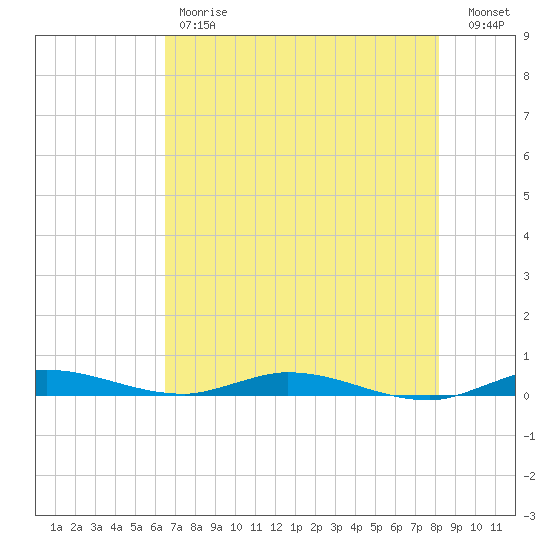 Plantation Key tide chart for Friday, June 7, 2024