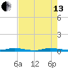 Plantation Key tide chart for Saturday, July 13, 2024