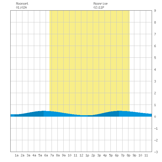 Plantation Key tide chart for Sunday, July 14, 2024