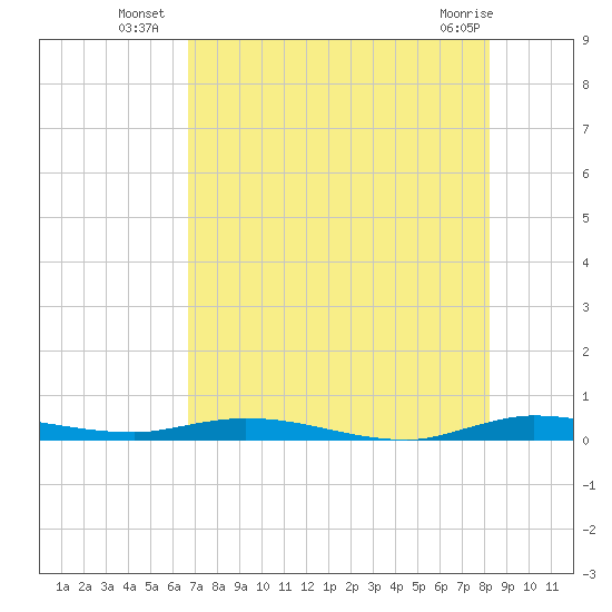Plantation Key tide chart for Thursday, July 18, 2024