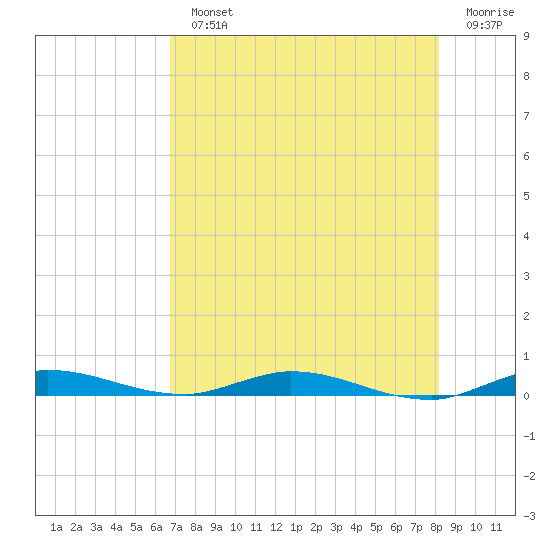 Plantation Key tide chart for Monday, July 22, 2024