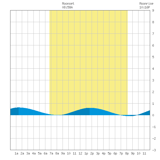Plantation Key tide chart for Tuesday, July 23, 2024
