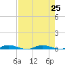 Plantation Key tide chart for Thursday, July 25, 2024