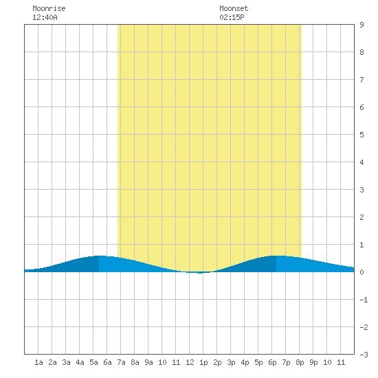 Plantation Key tide chart for Sunday, July 28, 2024
