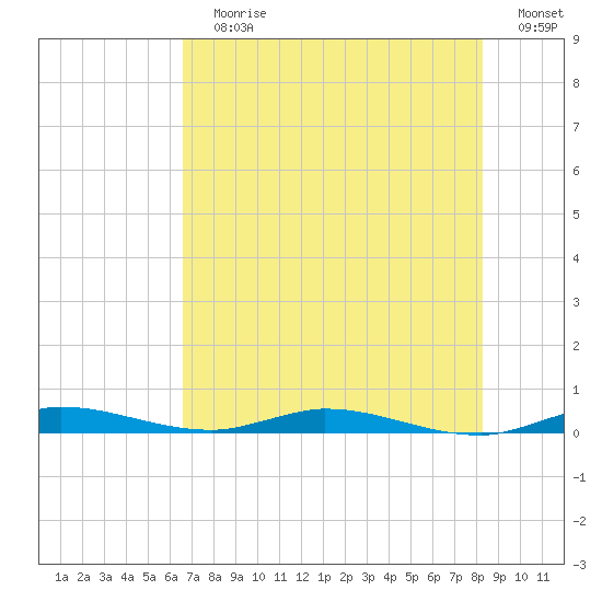 Plantation Key tide chart for Sunday, July 7, 2024