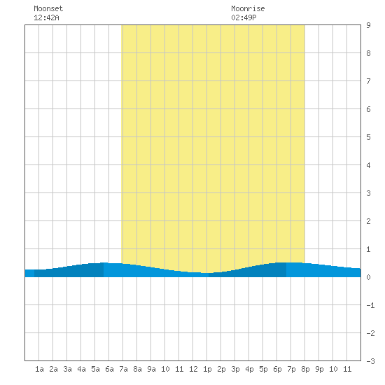 Plantation Key tide chart for Tuesday, August 13, 2024