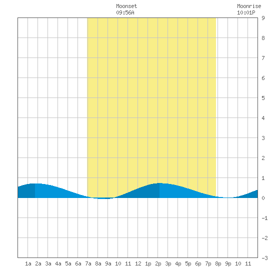 Plantation Key tide chart for Thursday, August 22, 2024