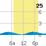 Plantation Key tide chart for Sunday, August 25, 2024