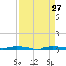 Plantation Key tide chart for Tuesday, August 27, 2024