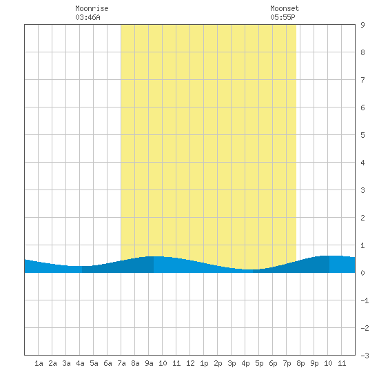 Plantation Key tide chart for Friday, August 30, 2024