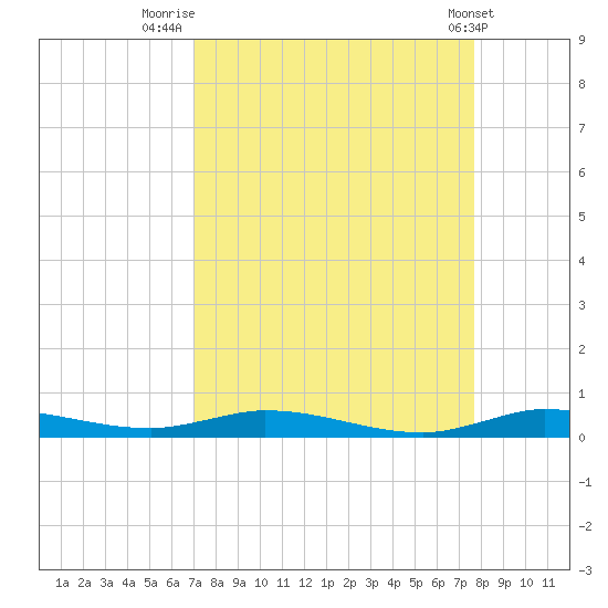 Plantation Key tide chart for Saturday, August 31, 2024