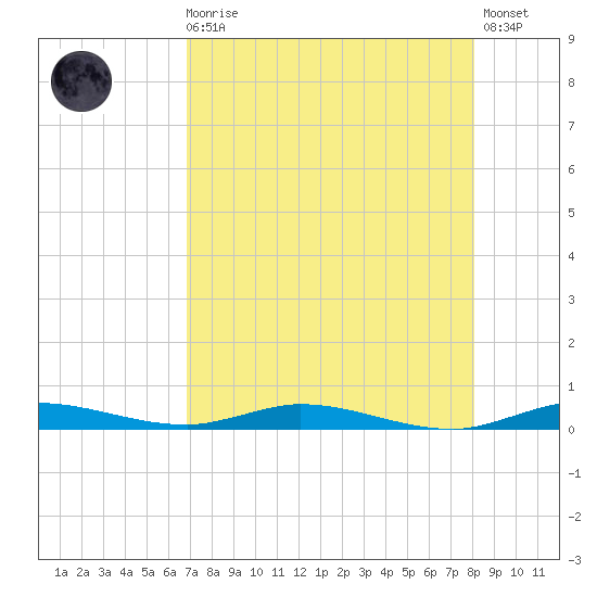 Plantation Key tide chart for Sunday, August 4, 2024