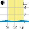 Plantation Key tide chart for Wednesday, September 11, 2024