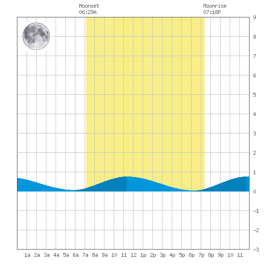 Plantation Key tide chart for Tuesday, September 17, 2024