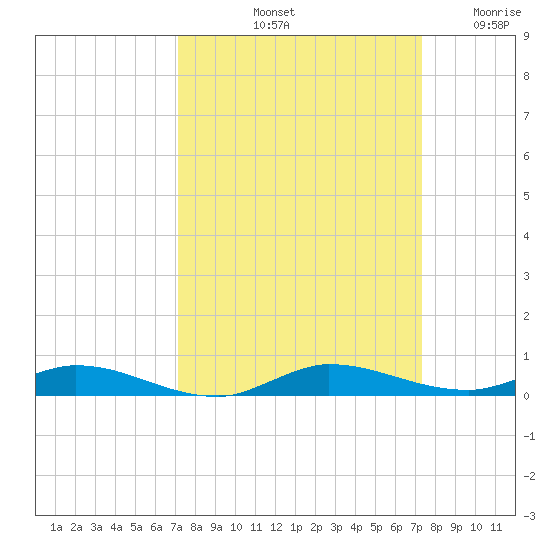 Plantation Key tide chart for Saturday, September 21, 2024