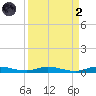 Plantation Key tide chart for Monday, September 2, 2024