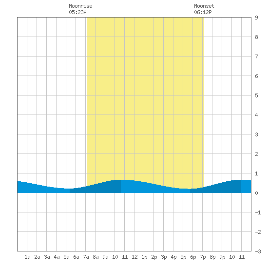 Plantation Key tide chart for Monday, September 30, 2024