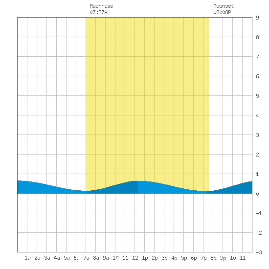 Plantation Key tide chart for Tuesday, September 3, 2024