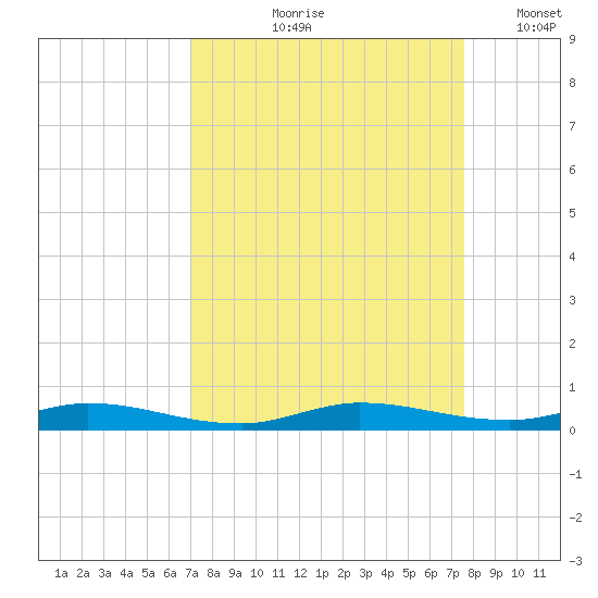 Plantation Key tide chart for Saturday, September 7, 2024