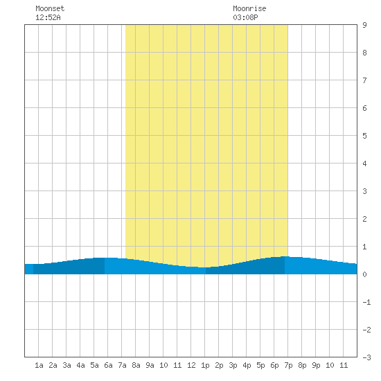 Plantation Key tide chart for Friday, October 11, 2024