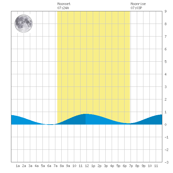 Plantation Key tide chart for Thursday, October 17, 2024