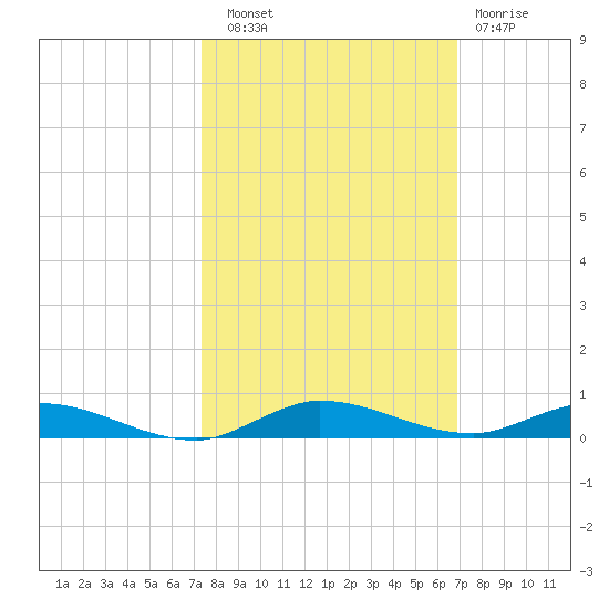 Plantation Key tide chart for Friday, October 18, 2024