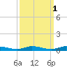 Plantation Key tide chart for Tuesday, October 1, 2024