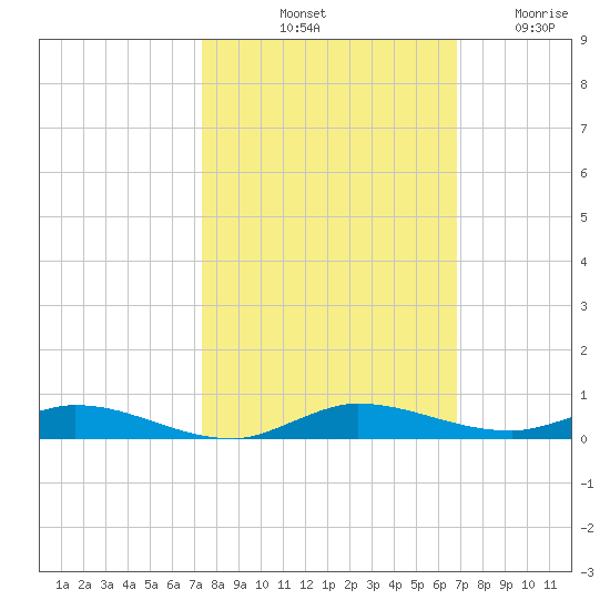 Plantation Key tide chart for Sunday, October 20, 2024