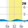 Plantation Key tide chart for Sunday, October 20, 2024