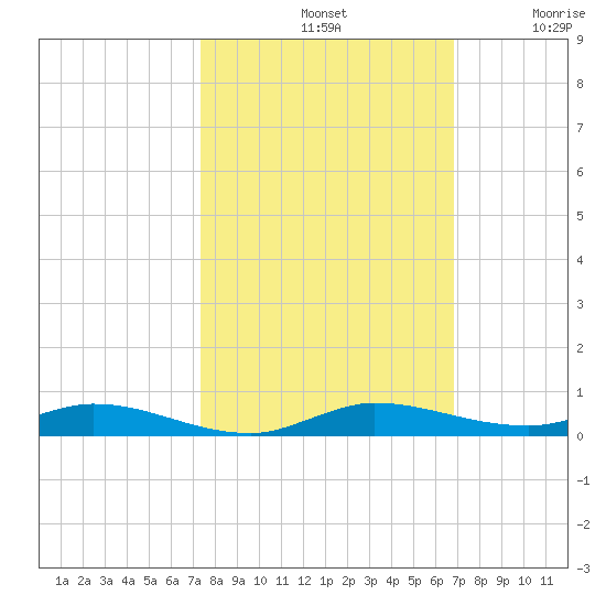 Plantation Key tide chart for Monday, October 21, 2024