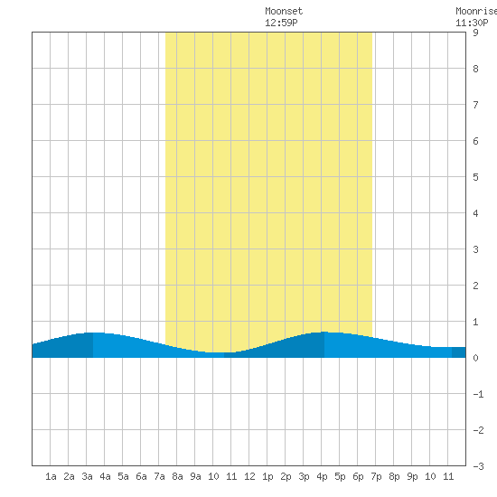 Plantation Key tide chart for Tuesday, October 22, 2024