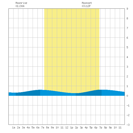 Plantation Key tide chart for Friday, October 25, 2024