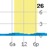 Plantation Key tide chart for Saturday, October 26, 2024