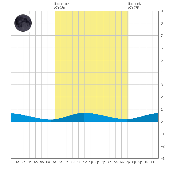 Plantation Key tide chart for Wednesday, October 2, 2024