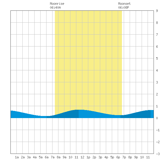 Plantation Key tide chart for Thursday, October 31, 2024