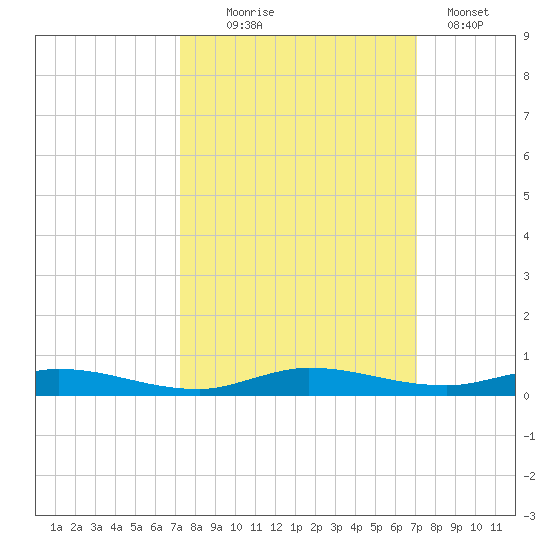 Plantation Key tide chart for Saturday, October 5, 2024