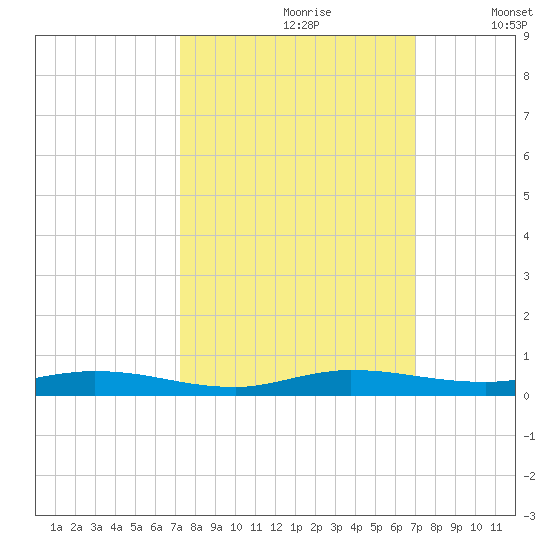 Plantation Key tide chart for Tuesday, October 8, 2024