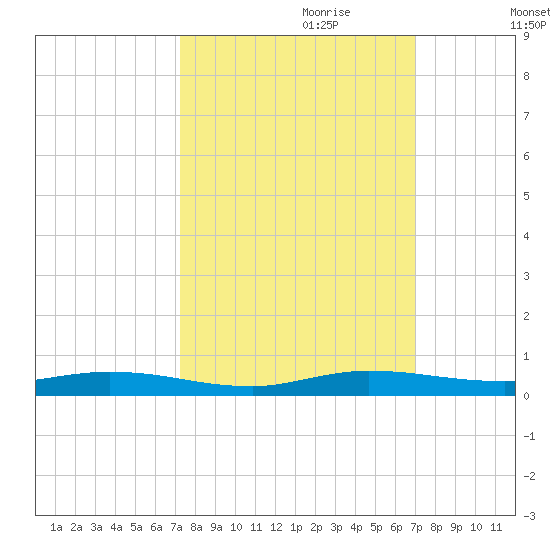 Plantation Key tide chart for Wednesday, October 9, 2024