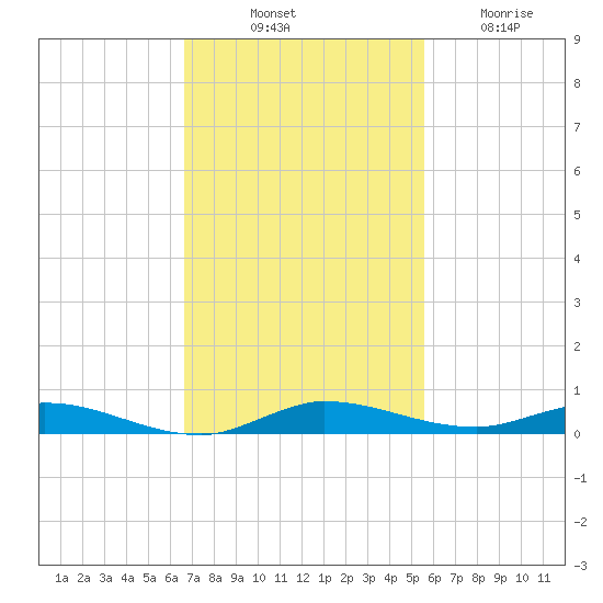 Plantation Key tide chart for Monday, November 18, 2024