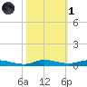 Plantation Key tide chart for Friday, November 1, 2024