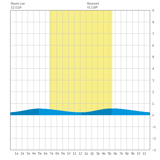 Plantation Key tide chart for Saturday, November 23, 2024