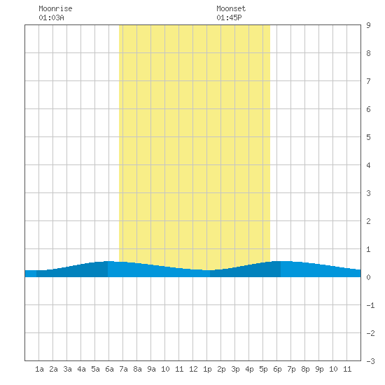 Plantation Key tide chart for Sunday, November 24, 2024