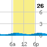 Plantation Key tide chart for Tuesday, November 26, 2024