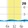 Plantation Key tide chart for Thursday, November 28, 2024