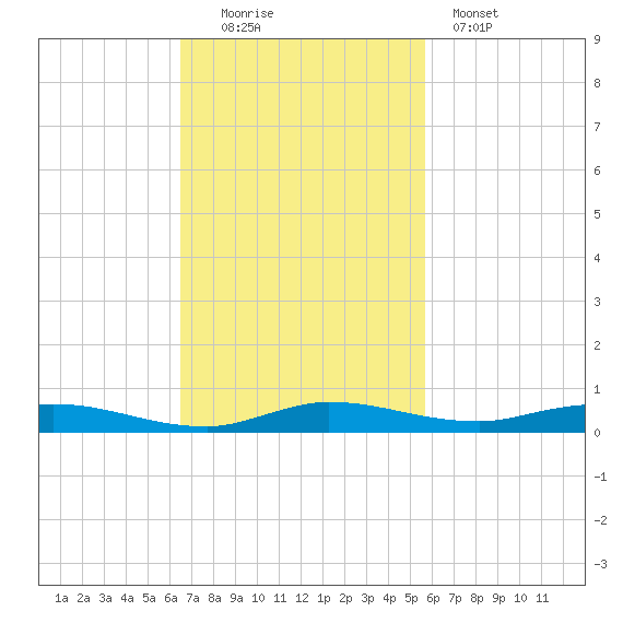 Plantation Key tide chart for Sunday, November 3, 2024