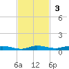 Plantation Key tide chart for Sunday, November 3, 2024