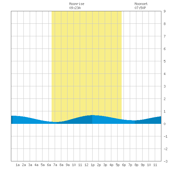Plantation Key tide chart for Monday, November 4, 2024